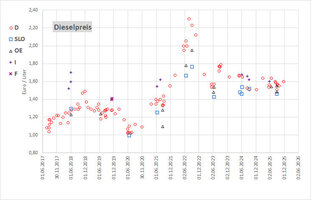Dieselpreise_Juni17_April26.jpg